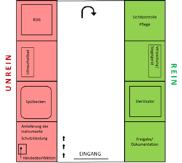 Aufbereitungsraum </br> rein  unrein