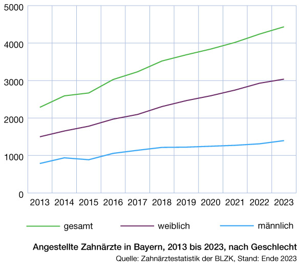 Angestellte Zahnrzte in Bayern nach Geschlecht